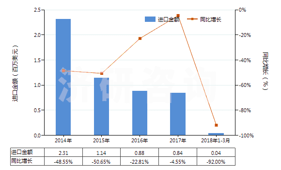2014-2018年3月中國(guó)硫化橡膠制船舶或碼頭的碰墊(不論是否可充氣,硬質(zhì)橡膠除外)(HS40169400)進(jìn)口總額及增速統(tǒng)計(jì)